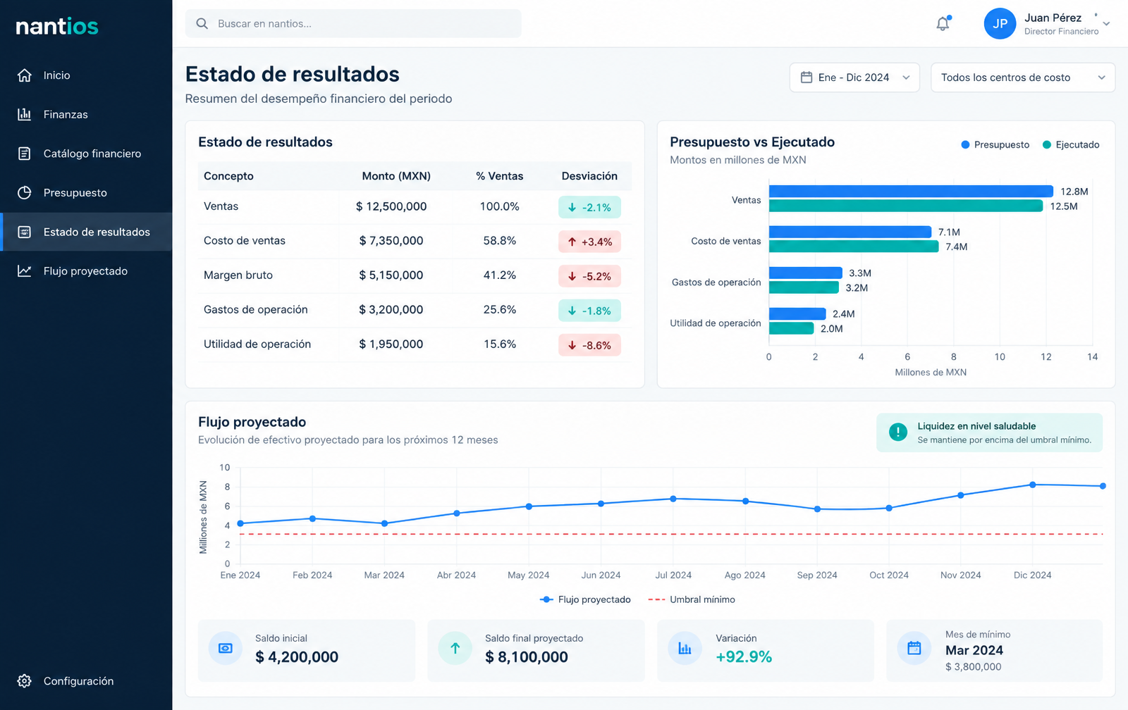 Estado de resultados y flujo proyectado en Nanti